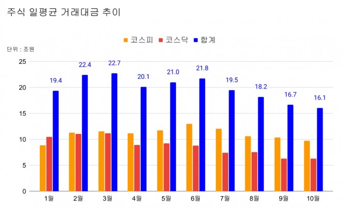 주식시장 일평균 거래대금.  그래프=김성용 기자