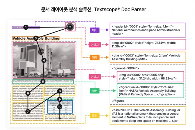 사진: 문서 레이아웃 분석 솔루션 Textscope® Doc Parser. 출처: 로민