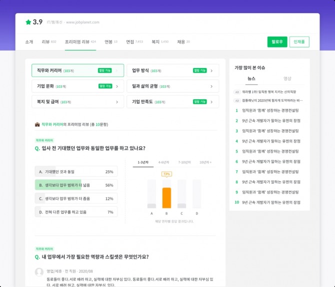 잡플래닛이 소개하는 '프리미엄 리뷰'는 기업에 대한 상세 질문 유형을 6가지 카테고리로 분류하고 상당 부분 객관식으로 선택하도록 한 것이 특징이다. 다만 일반 리뷰와 달리 재직했던 사실을 검증할 수 있는 장치가 마련되지 않았다. 사진=브레인커머스