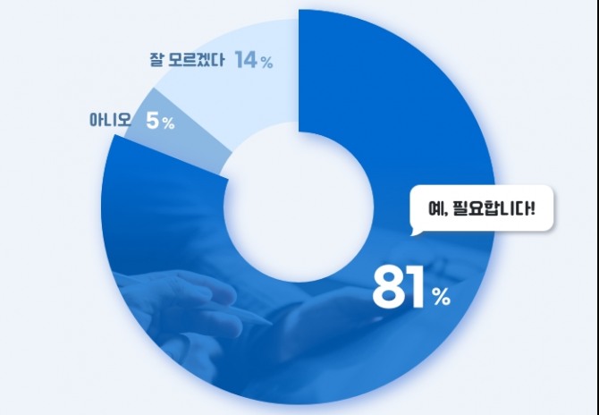 탤런트뱅크 설문조사 결과 직장인 10명 중 8명이 '업무 중 전문가의 도움이나 자문이 필요하다고 느낀 적이 있다'고 응답했다. 사진=탤런트뱅크