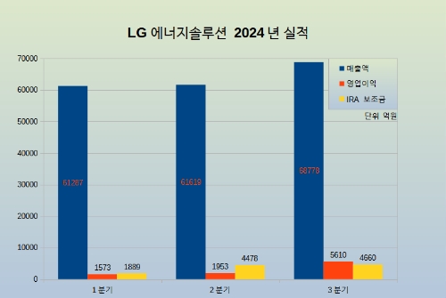 2024년 LG에너지솔루션 경영실적 그래프.