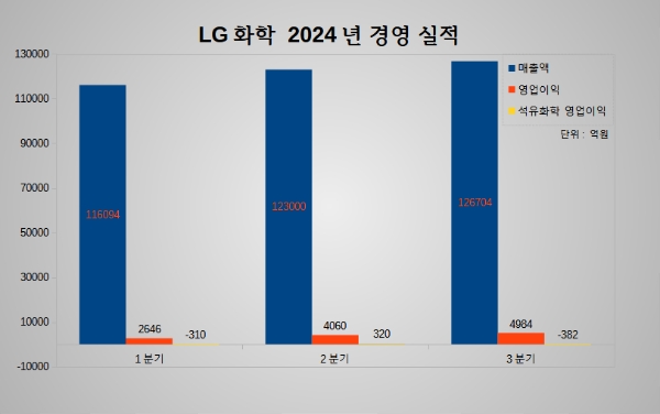 LG화학 실적 그래프. 