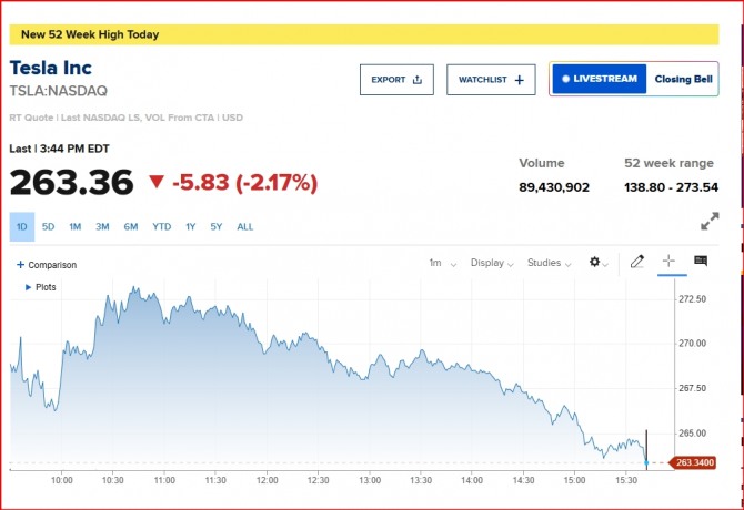 뉴욕증시 테슬라 주가/cnbc