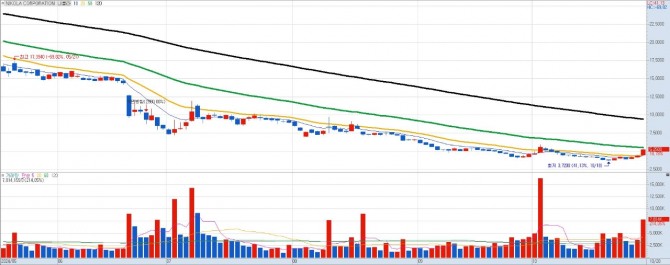 니콜라 일간차트. 자료=키움증권 HTS