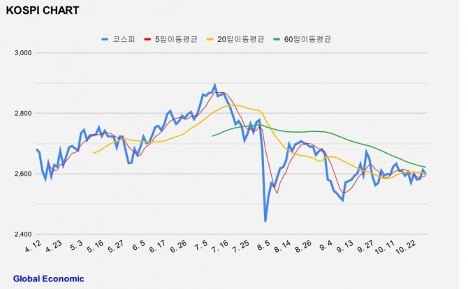 코스피 차트 그래프=김성용 기자