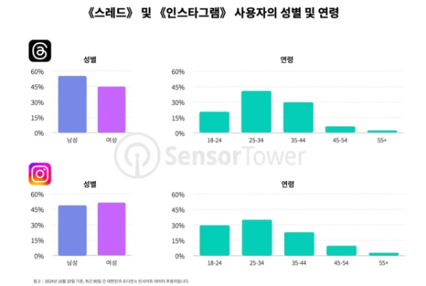 스레드(위)와 인스타그램의 국내 이용자 인구통계학적 통계를 나타낸 인포그래픽. 사진=센서타워