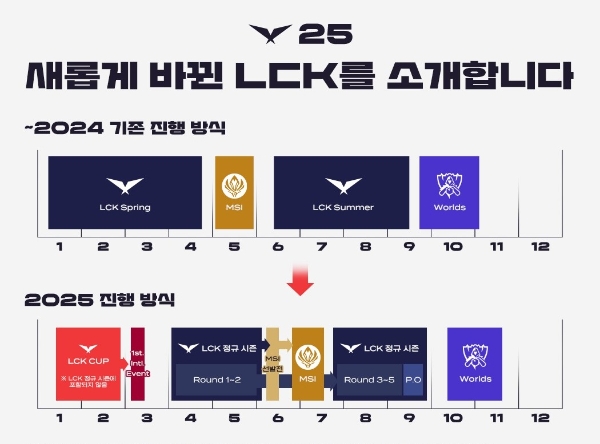 2025 리그 오브 레전드 챔피언스 코리아(LCK)의 달라진 포맷을 나타낸 인포그래픽. 사진=라이엇 게임즈 코리아