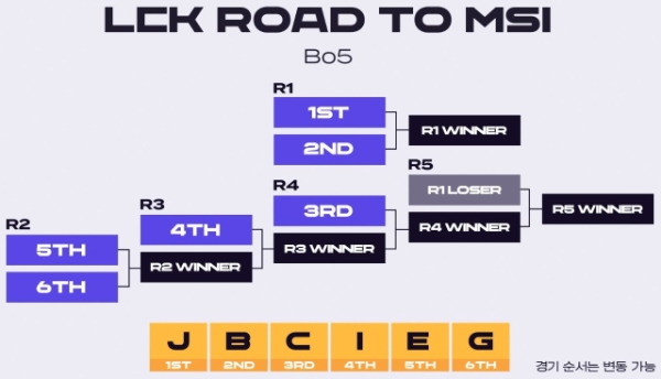 2025 LCK의 미드 시즌 인비테이셔널 대표 선발전 방식을 나타낸 이높그래픽. 사진=라이엇 게임즈 코리아