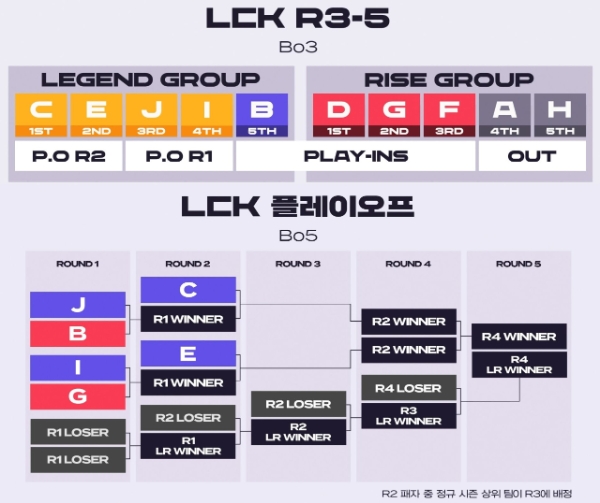 2025 LCK 하반기 3~5라운드와 플레이오프 방식을 나타낸 인포그래픽. 사진=라이엇 게임즈 코리아