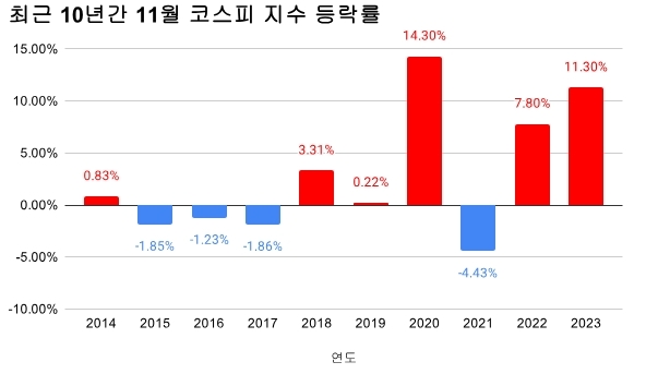 최근 10년간 11월 코스피 지수 등락률 차트. 그래프=김성용 기자