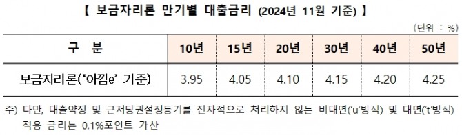 한국주택금융공사(HF) 보금자리론 만기별 대출금리. 표=주금공 