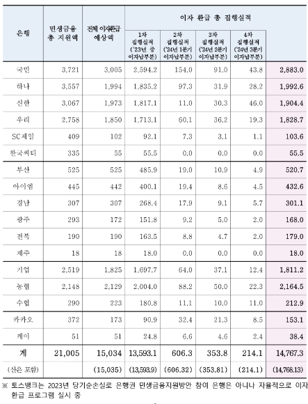 은행별 이자 환급 집행 실적. 표=은행연합회