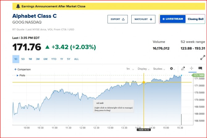  뉴욕증시 구글 알파벳  주가/ CNBC