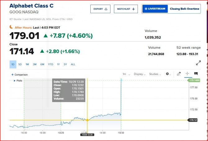  뉴욕증시 구글 알파벳 주가/ 정규장 마감 이후 시간후 거래 CNBC 