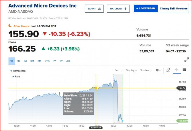 뉴욕증시 AMD 주가 /CNBC