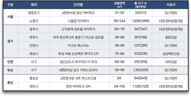  다음달 전국에서 3만8929가구(일반분양 2만8711가구)가 분양에 나설 예정이다. 11월 주요 분양 예정 단지표. 자료=리얼투데이