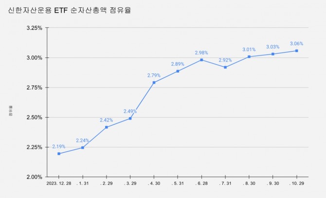 신한자산운용의 SOL ETF 시장 점유율 추이.  그래프=정준범 기자