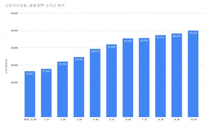 신한자산운용 월별 ETF 순자산 총액   그래프=글로벌이코노믹