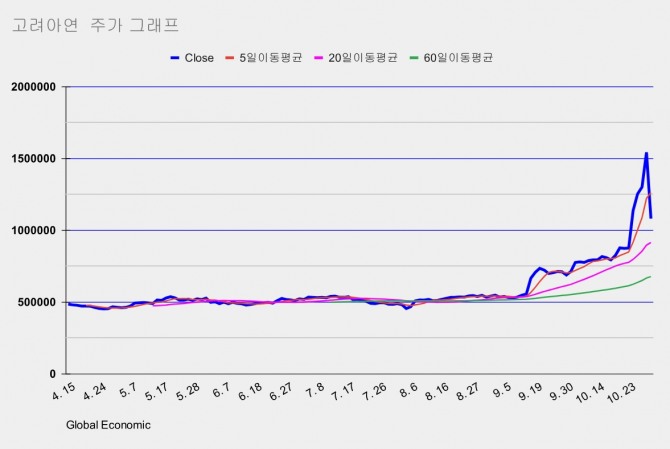 고려아연 주가 그래프