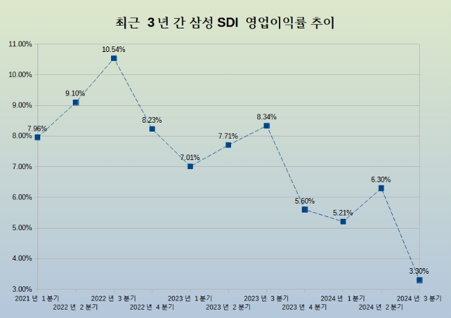 삼성SDI 영업이익률 추이. 