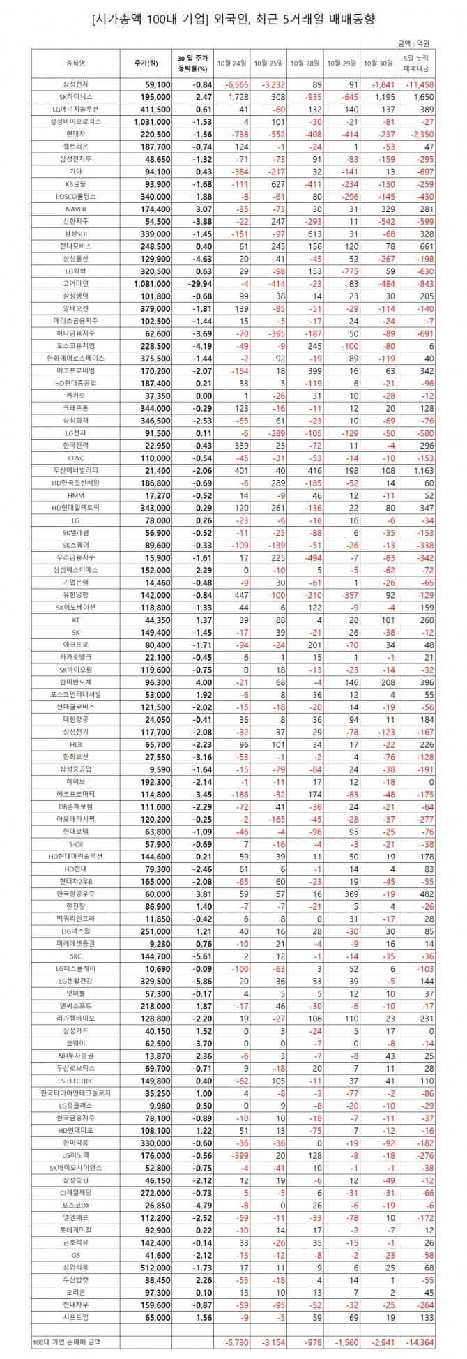 시총 100대 기업 대상 외국인 매매동향.  표=글로벌이코노믹