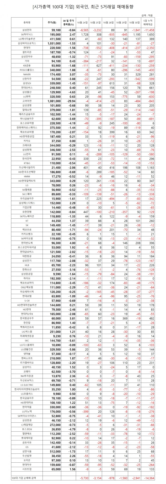 시총 100대 기업 대상 외국인 매매동향.  표=글로벌이코노믹