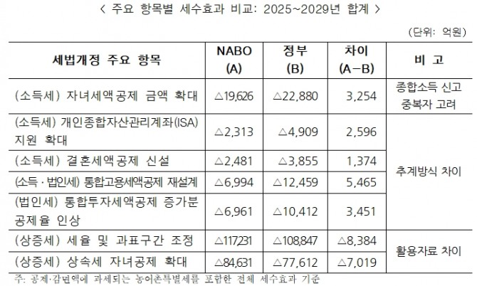 국회 예산정책처가 정부의 세법 개정안에 따라 2025~2029년 세목별로 세수가 얼마나 감소할지 예측한 결과와 정부 전망치를 비교한 표. 사진=국회예산정책처