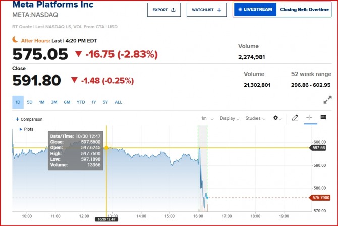 뉴욕증시 메타 주가/CNBC 