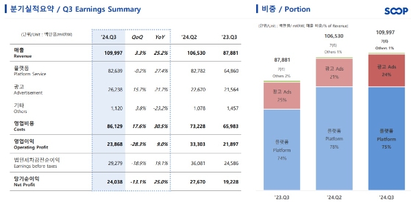 SOOP의 2024년 3분기 실적 발표 요약 자료. 사진=SOOP