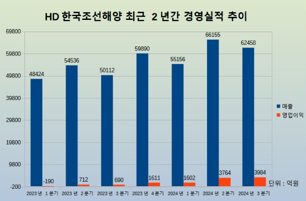 HD한국조선해양 경영 실적 그래프. 사진=글로벌이코노믹 김정희 기자