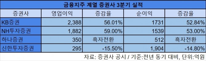 금융지주 계열 증권사 3분기 실적  표=김성용 기자