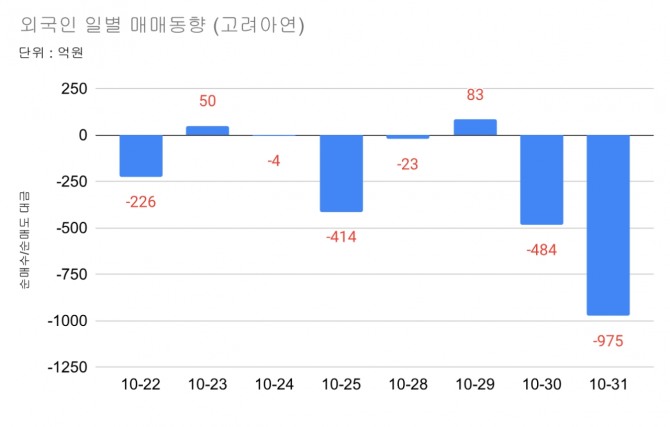 고려아연, 외국인 매매동향  그래프=정준범 기자