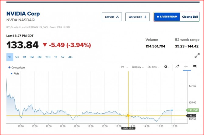 뉴욕증시 엔비디아 주가/CNBC 