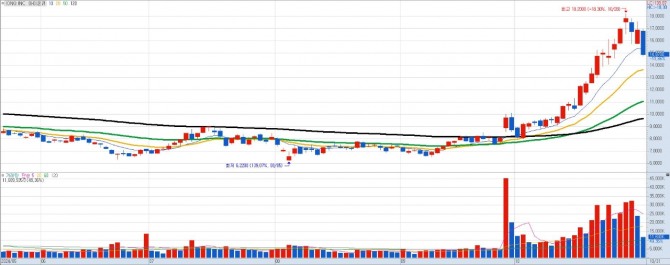 아이온큐 일간차트. 자료=키움증권 HTS