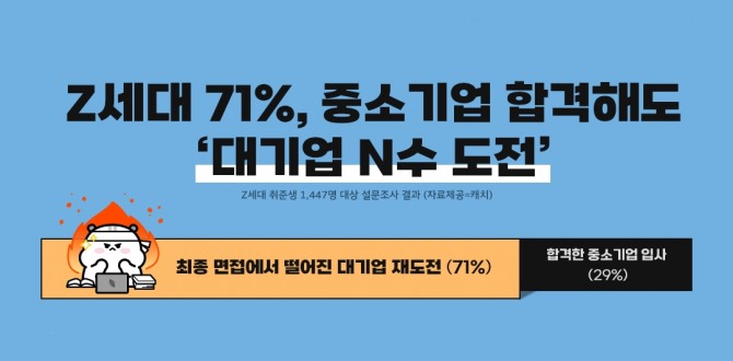 캐치 설문조사 결과 Z세대의 71%가 중소기업에 합격해도 '대기업 N수'를 도전하겠다고 밝힌 것으로 나타났다. 사진=캐치