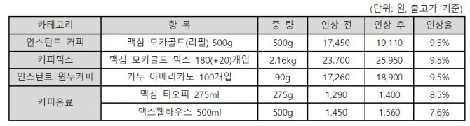 동서식품 주요 제품 인상 내역  /사진=동서식품