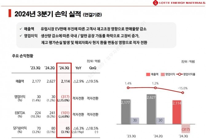 롯데에너지머티리얼즈 2024년 3분기 경영 실적표. 사진=롯데에너지머티리얼즈