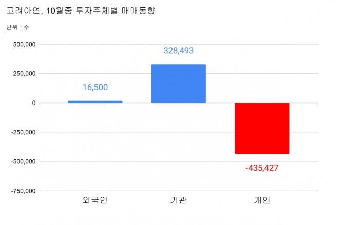 10월중 고려아연에 대한 투자주체별 매매동향   그래프=정준범 기자