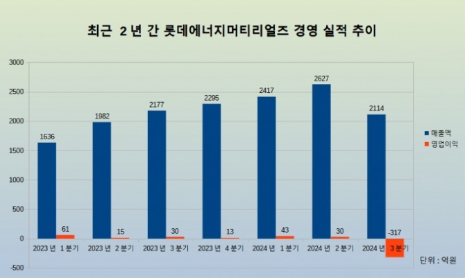 롯데에너지머티리얼즈 경영 실적 추이. 