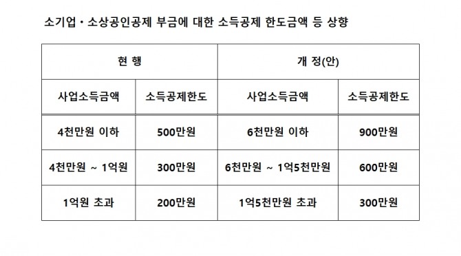 '369 노란우산공제법' 개정안