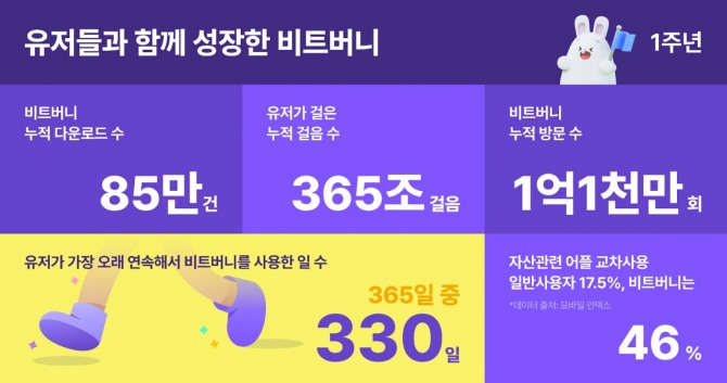 '비트버니' 서비스 1주년의 성과를 담은 인포그래픽. 사진=비트버니