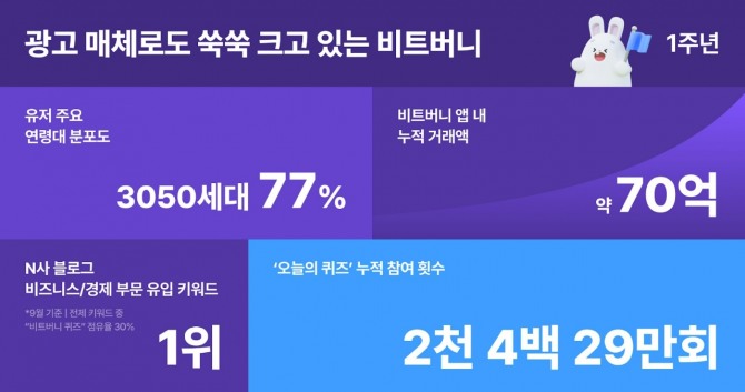 '비트버니' 서비스 1주년의 성과를 담은 인포그래픽. 사진=비트버니