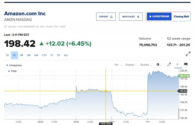  뉴욕증시 아마존  주가/ CNBC 