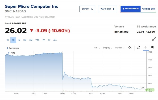 뉴욕증시 슈마컴 주가/CNBC 