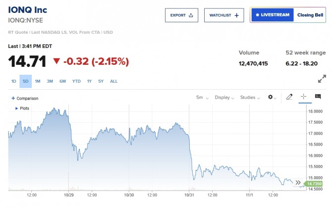 뉴욕증시 아이온큐 주가/ CNBC