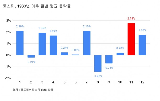 1980년 이후 월별 코스피 등락률   자료=글로벌이코노믹