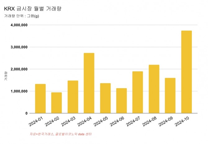 KRX 금시장 월별 거래량 추이.  그래프=글로벌이코노믹