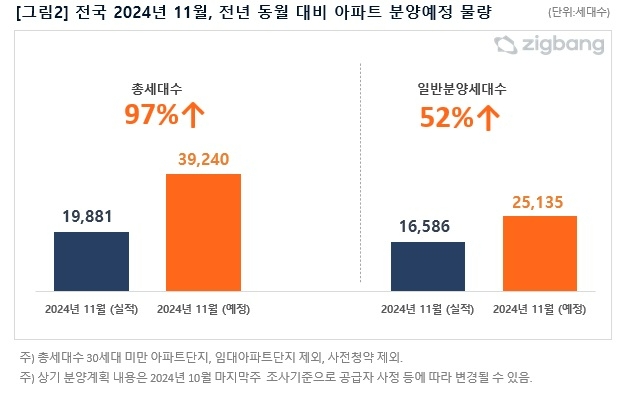 11월 전국에서 4만 가구에 육박하는 물량이 공급된다. 전년 동월 대비 아파트 분양예정 물량. 사진=직방