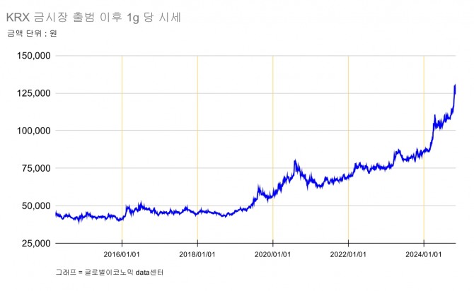 KRX 금 1g 당 시세 차트. 그래프=글로벌이코노믹