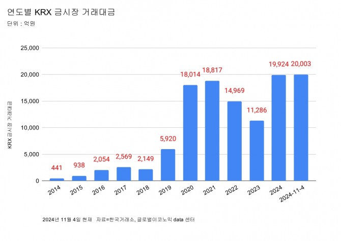 연도별 KRX 금시장 거래대금   그래프=김성용 기자